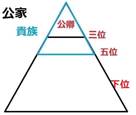 公位|【公家・公卿・貴族の違い】それぞれの特徴を簡単にわかりやす。